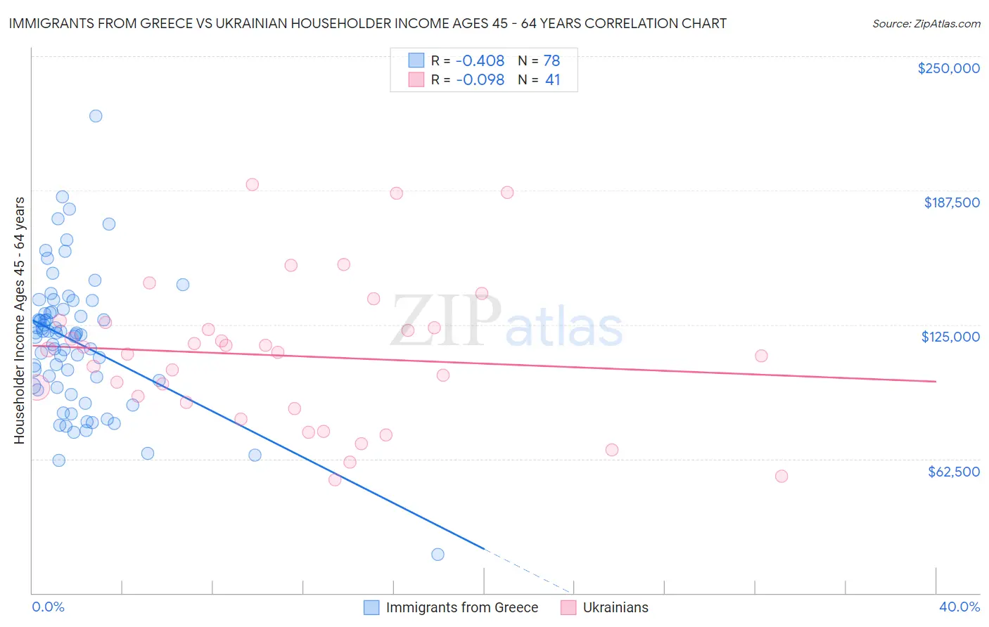 Immigrants from Greece vs Ukrainian Householder Income Ages 45 - 64 years