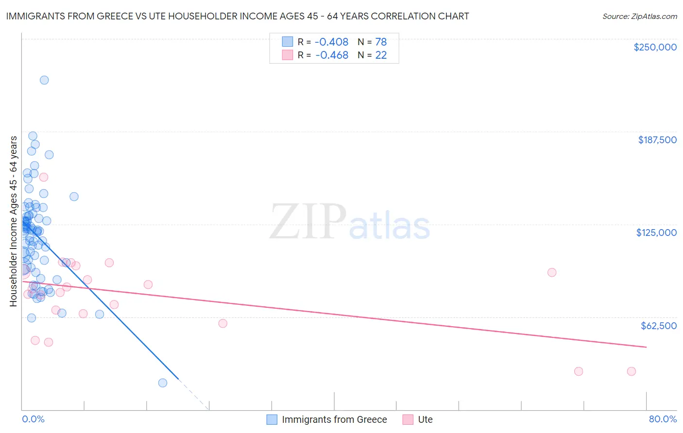 Immigrants from Greece vs Ute Householder Income Ages 45 - 64 years