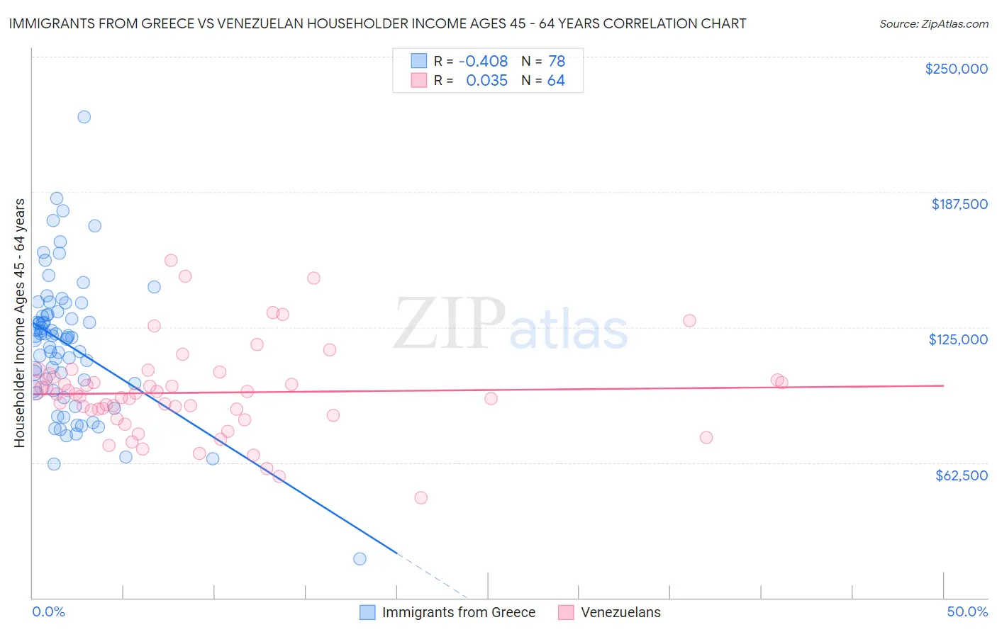 Immigrants from Greece vs Venezuelan Householder Income Ages 45 - 64 years