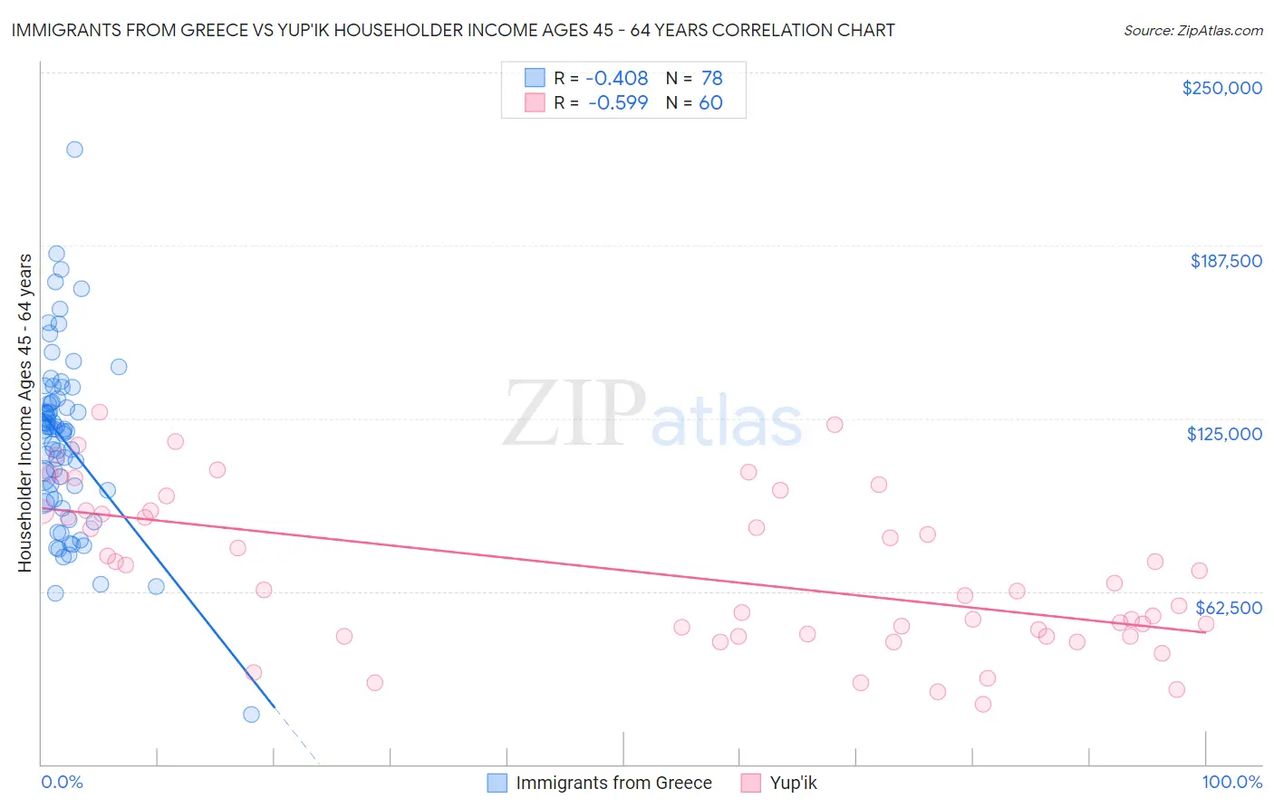 Immigrants from Greece vs Yup'ik Householder Income Ages 45 - 64 years
