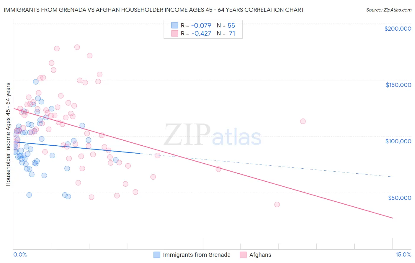Immigrants from Grenada vs Afghan Householder Income Ages 45 - 64 years