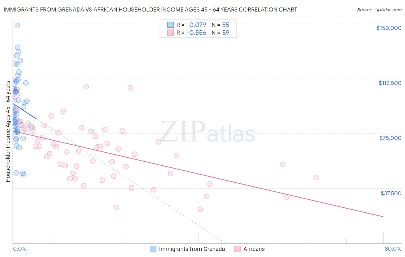 Immigrants from Grenada vs African Householder Income Ages 45 - 64 years