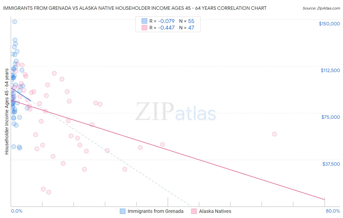 Immigrants from Grenada vs Alaska Native Householder Income Ages 45 - 64 years