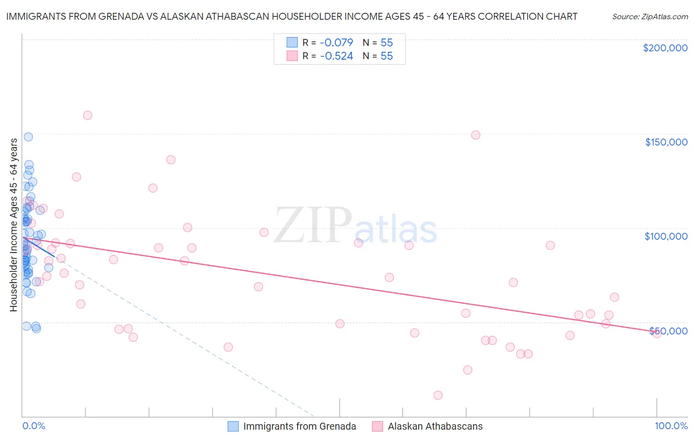 Immigrants from Grenada vs Alaskan Athabascan Householder Income Ages 45 - 64 years