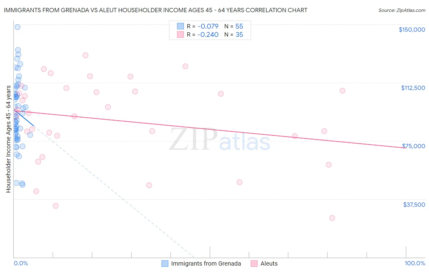 Immigrants from Grenada vs Aleut Householder Income Ages 45 - 64 years