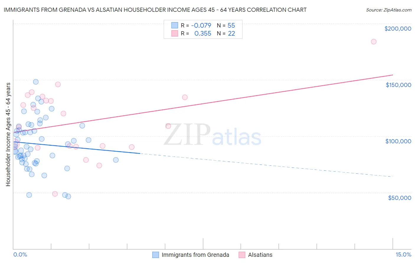 Immigrants from Grenada vs Alsatian Householder Income Ages 45 - 64 years