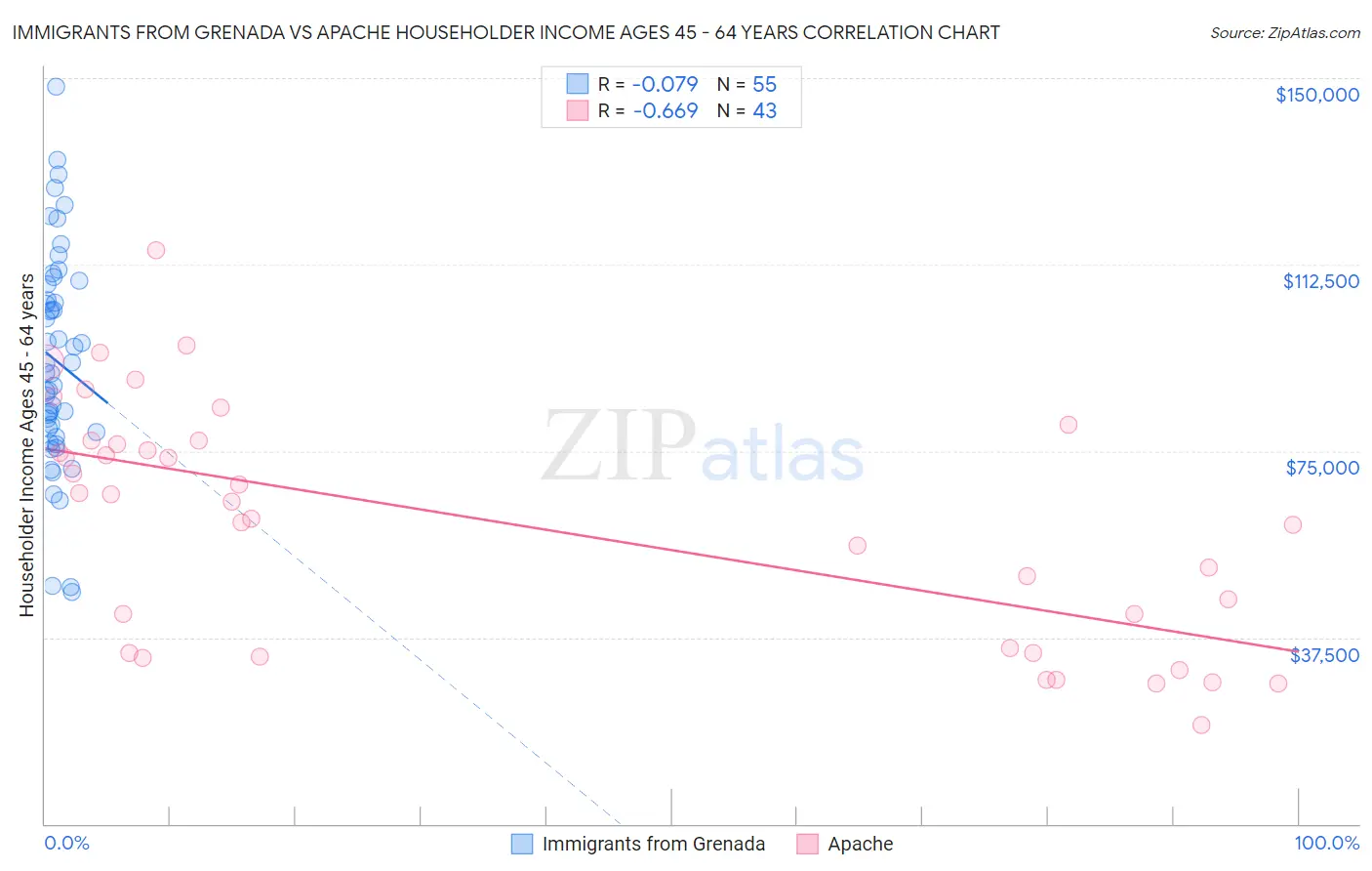 Immigrants from Grenada vs Apache Householder Income Ages 45 - 64 years