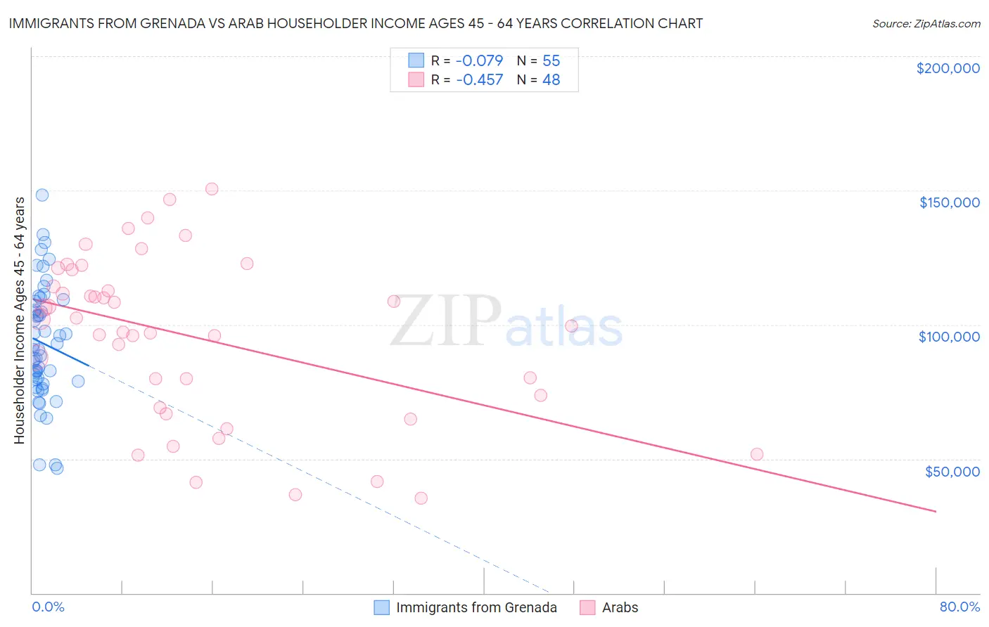 Immigrants from Grenada vs Arab Householder Income Ages 45 - 64 years