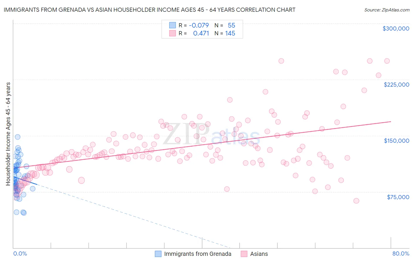 Immigrants from Grenada vs Asian Householder Income Ages 45 - 64 years