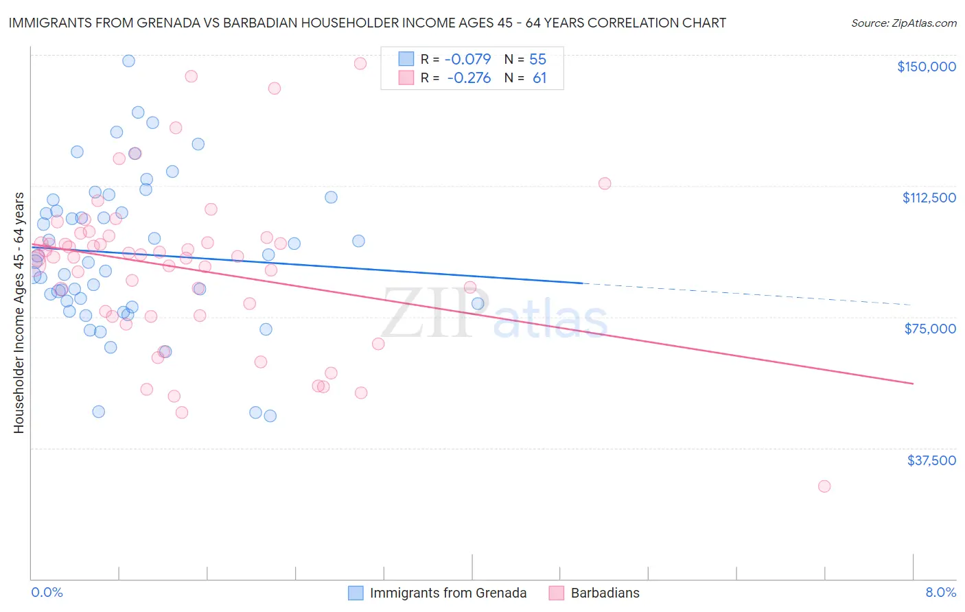 Immigrants from Grenada vs Barbadian Householder Income Ages 45 - 64 years