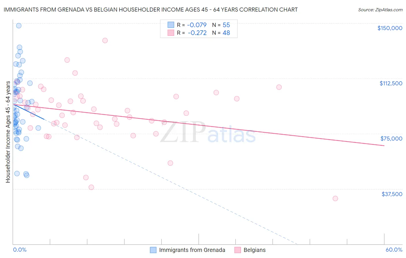 Immigrants from Grenada vs Belgian Householder Income Ages 45 - 64 years
