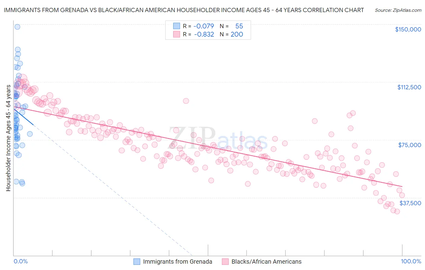 Immigrants from Grenada vs Black/African American Householder Income Ages 45 - 64 years