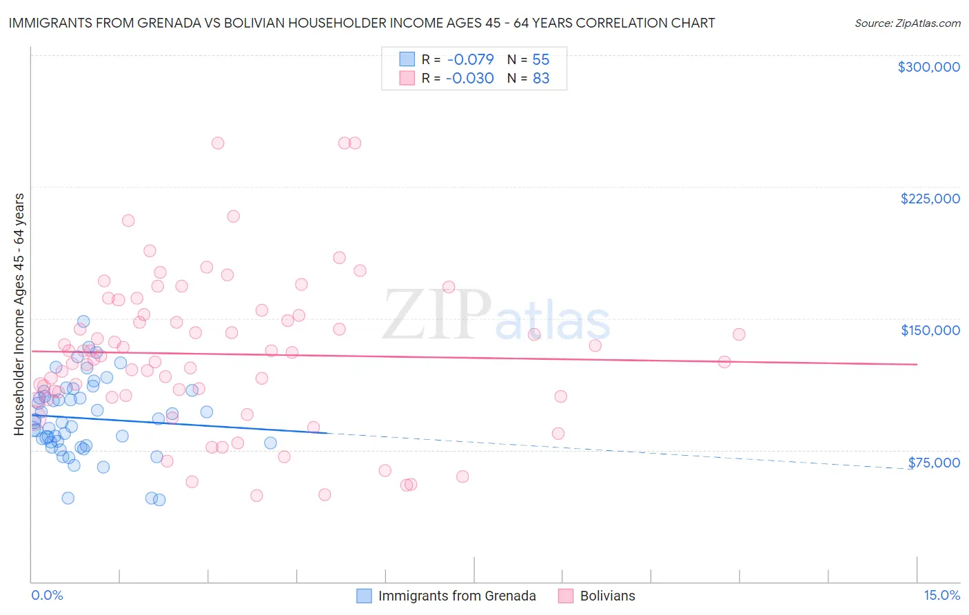 Immigrants from Grenada vs Bolivian Householder Income Ages 45 - 64 years