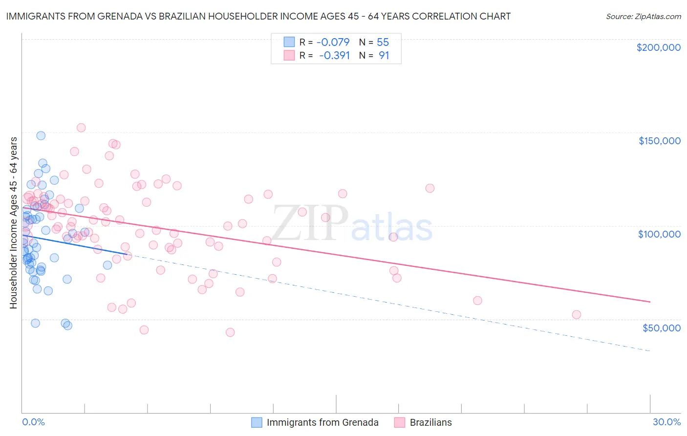 Immigrants from Grenada vs Brazilian Householder Income Ages 45 - 64 years