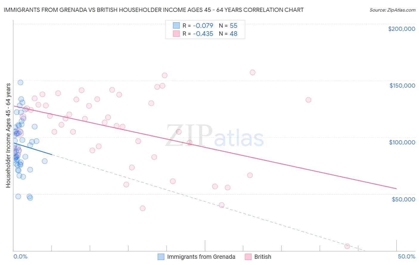 Immigrants from Grenada vs British Householder Income Ages 45 - 64 years