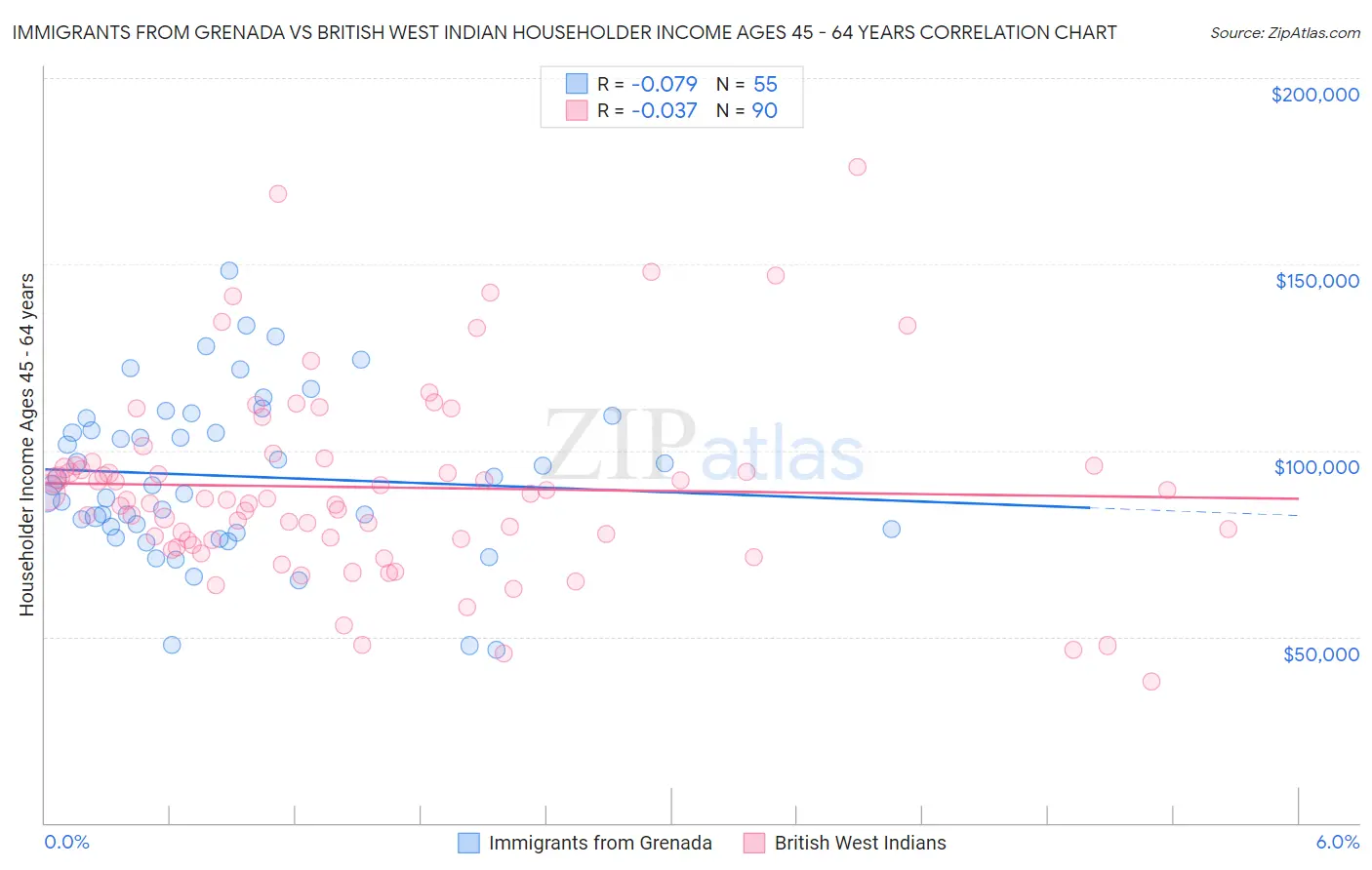 Immigrants from Grenada vs British West Indian Householder Income Ages 45 - 64 years