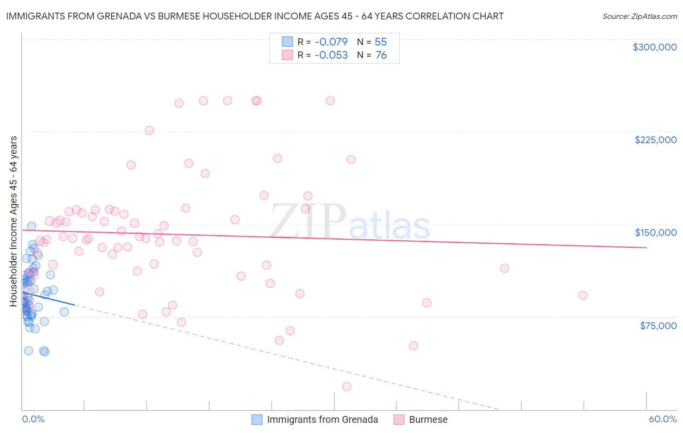 Immigrants from Grenada vs Burmese Householder Income Ages 45 - 64 years