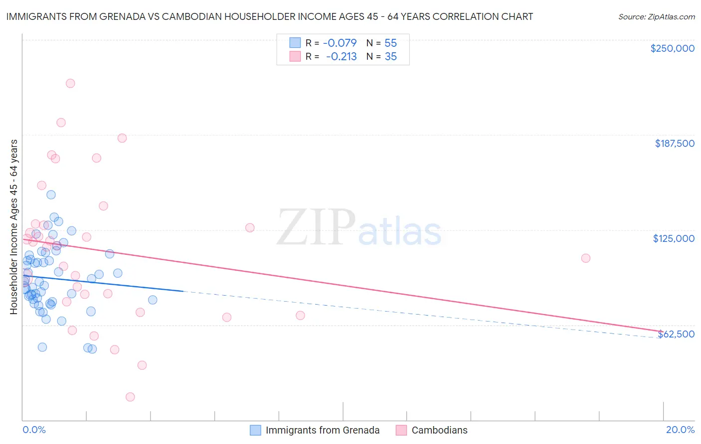 Immigrants from Grenada vs Cambodian Householder Income Ages 45 - 64 years