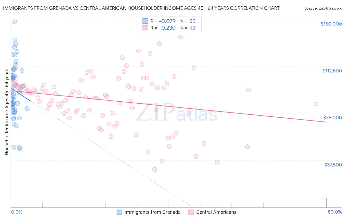 Immigrants from Grenada vs Central American Householder Income Ages 45 - 64 years