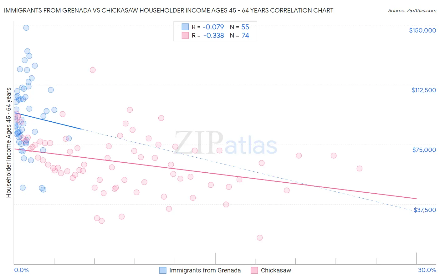 Immigrants from Grenada vs Chickasaw Householder Income Ages 45 - 64 years