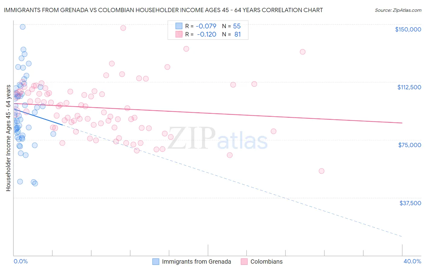 Immigrants from Grenada vs Colombian Householder Income Ages 45 - 64 years