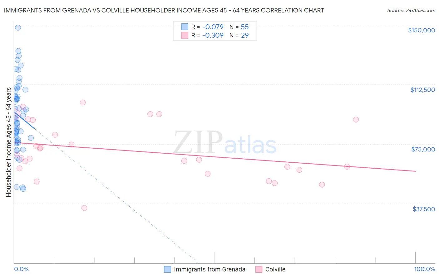 Immigrants from Grenada vs Colville Householder Income Ages 45 - 64 years
