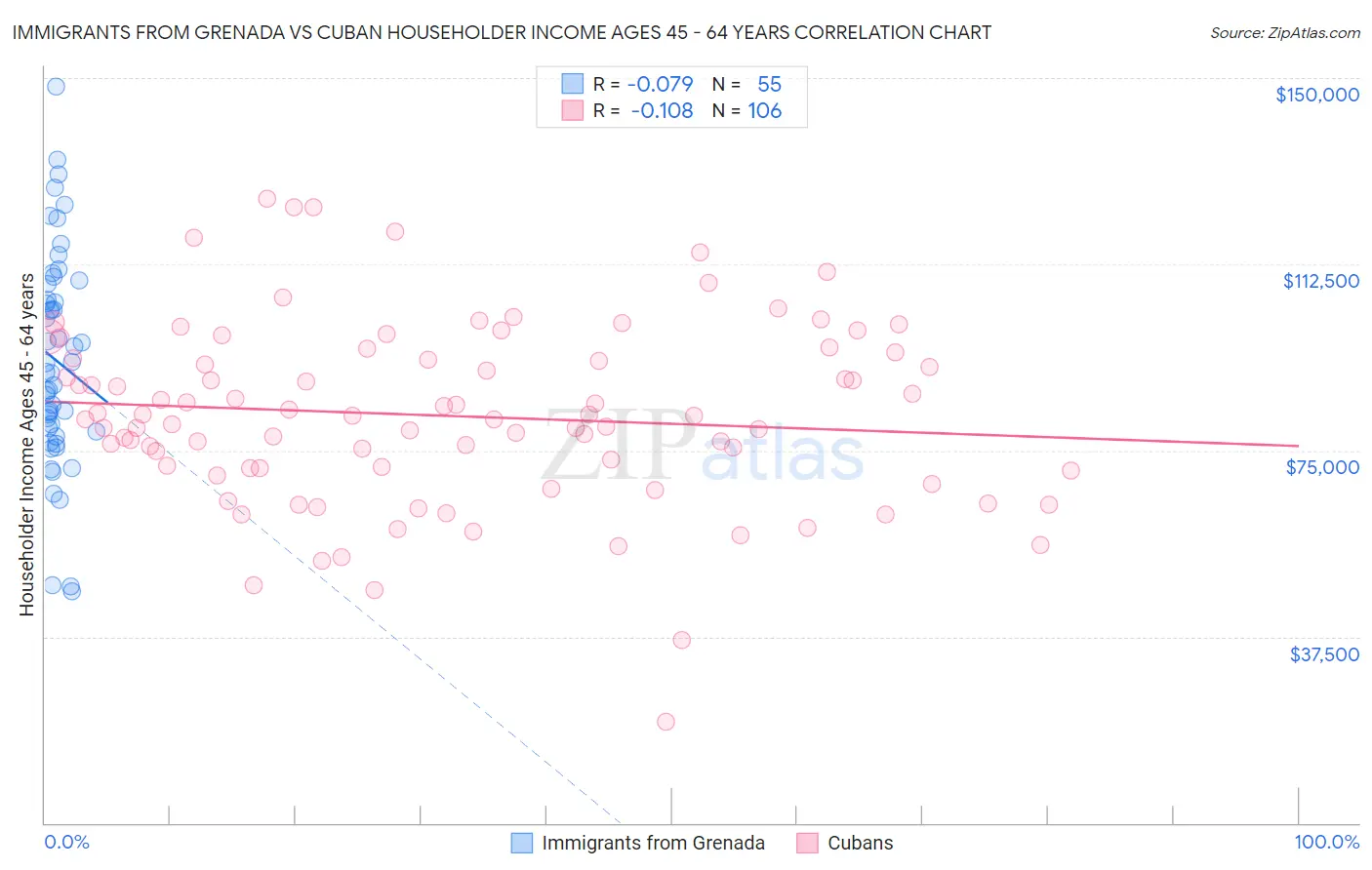 Immigrants from Grenada vs Cuban Householder Income Ages 45 - 64 years
