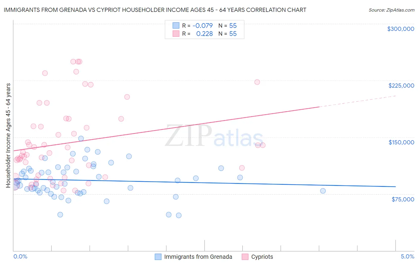 Immigrants from Grenada vs Cypriot Householder Income Ages 45 - 64 years