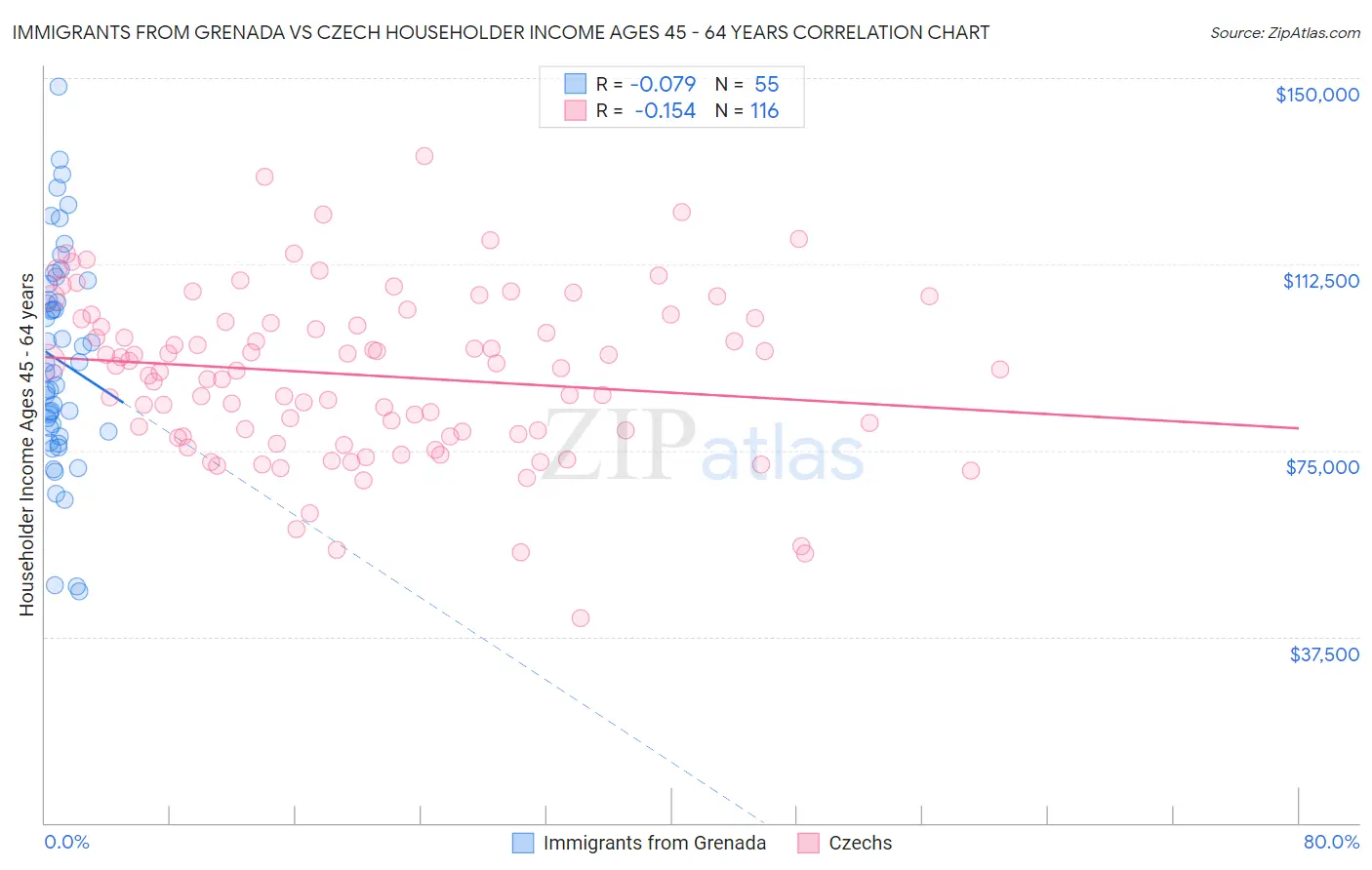 Immigrants from Grenada vs Czech Householder Income Ages 45 - 64 years