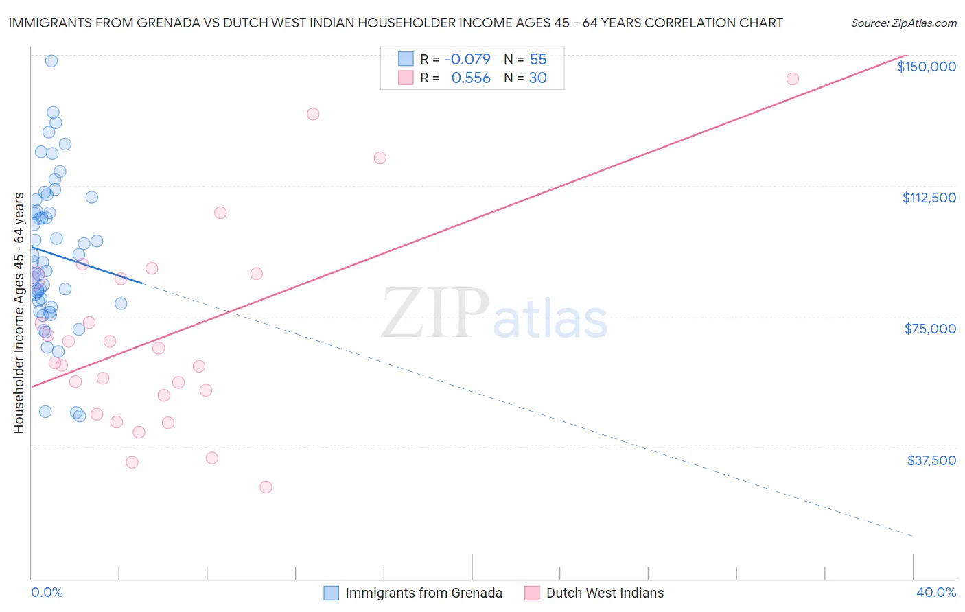 Immigrants from Grenada vs Dutch West Indian Householder Income Ages 45 - 64 years
