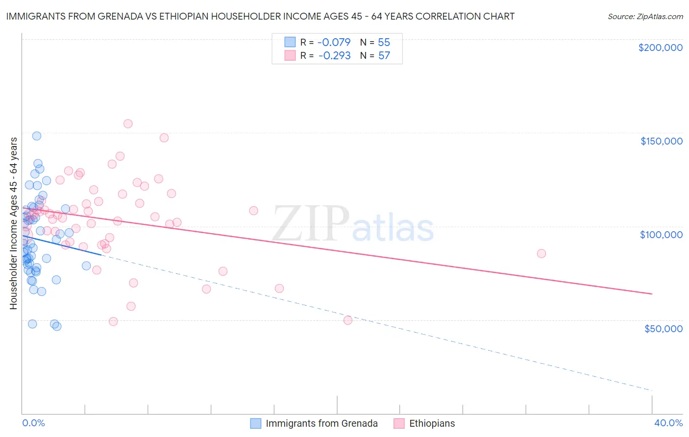 Immigrants from Grenada vs Ethiopian Householder Income Ages 45 - 64 years
