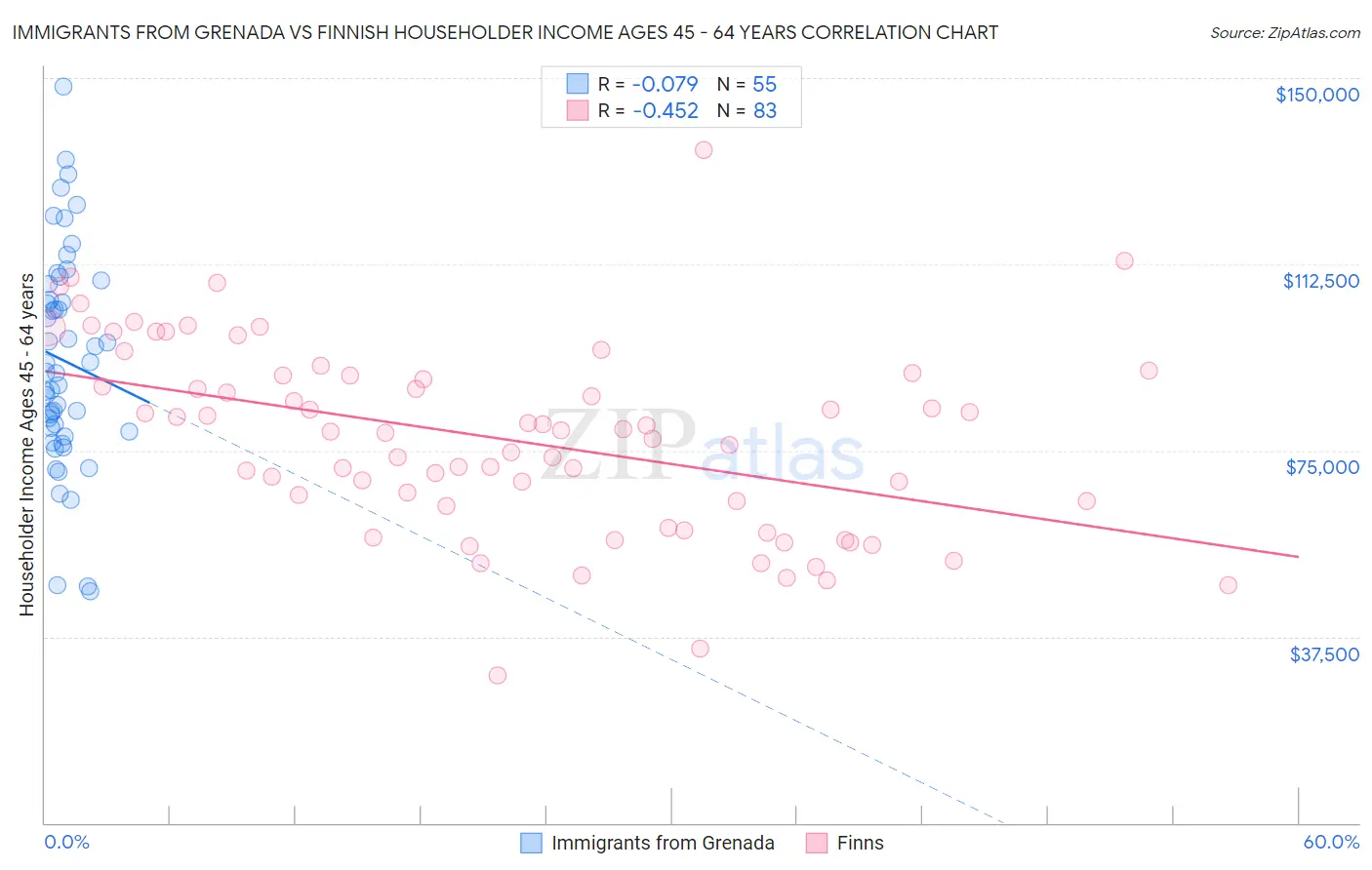 Immigrants from Grenada vs Finnish Householder Income Ages 45 - 64 years