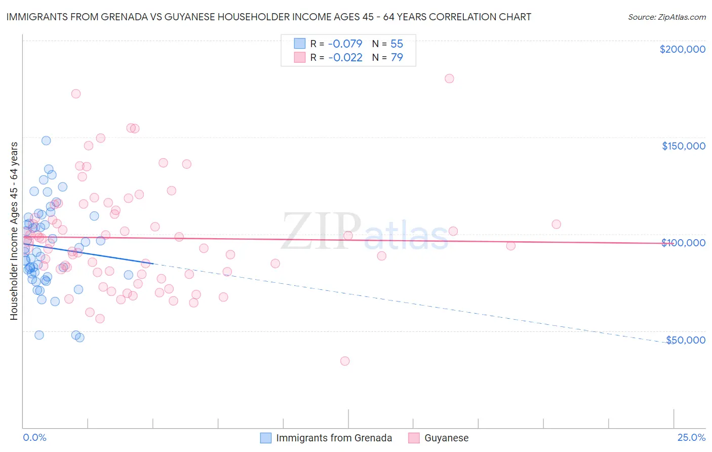 Immigrants from Grenada vs Guyanese Householder Income Ages 45 - 64 years