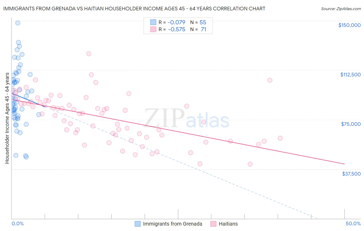Immigrants from Grenada vs Haitian Householder Income Ages 45 - 64 years