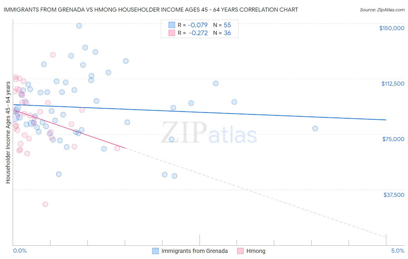 Immigrants from Grenada vs Hmong Householder Income Ages 45 - 64 years