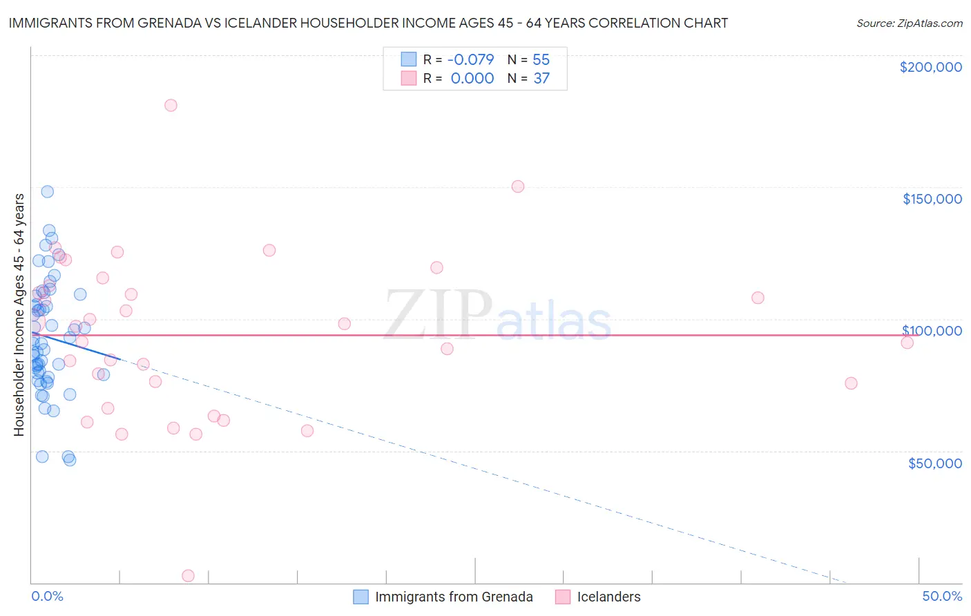Immigrants from Grenada vs Icelander Householder Income Ages 45 - 64 years