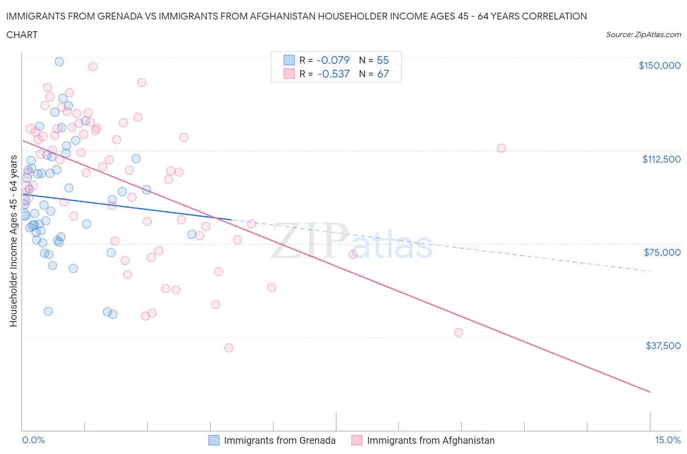 Immigrants from Grenada vs Immigrants from Afghanistan Householder Income Ages 45 - 64 years