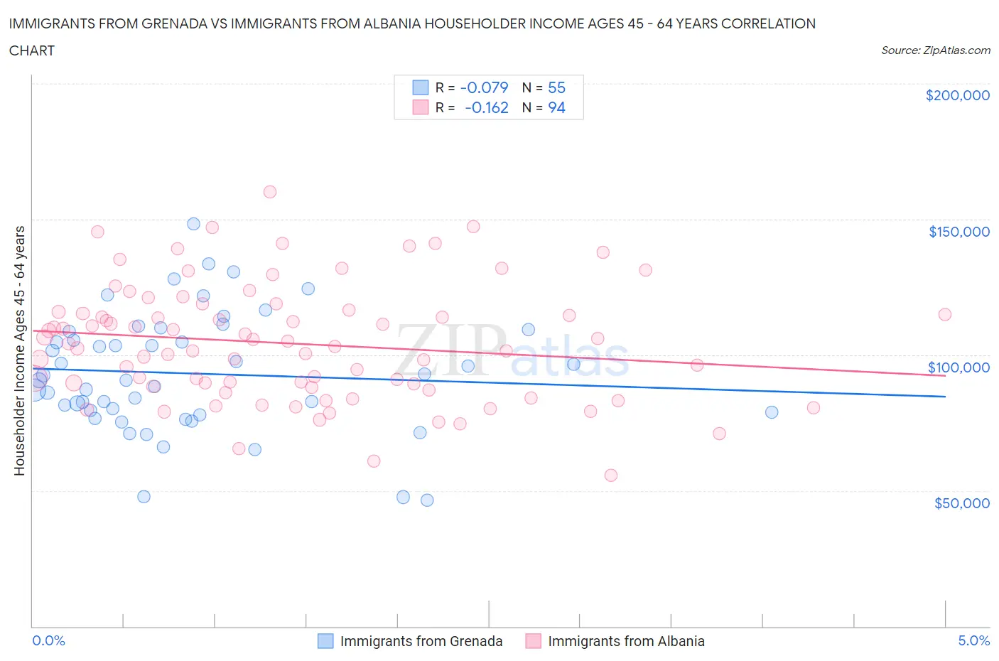 Immigrants from Grenada vs Immigrants from Albania Householder Income Ages 45 - 64 years