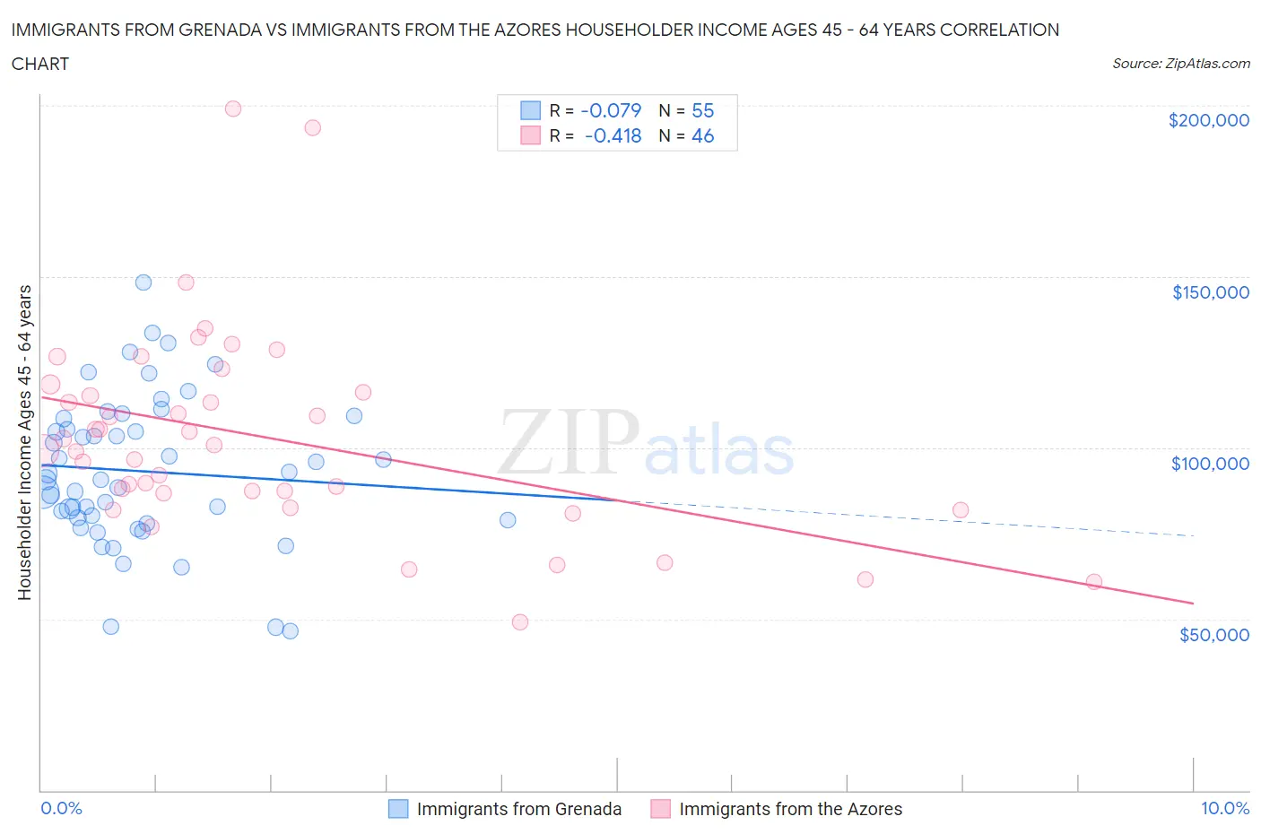 Immigrants from Grenada vs Immigrants from the Azores Householder Income Ages 45 - 64 years