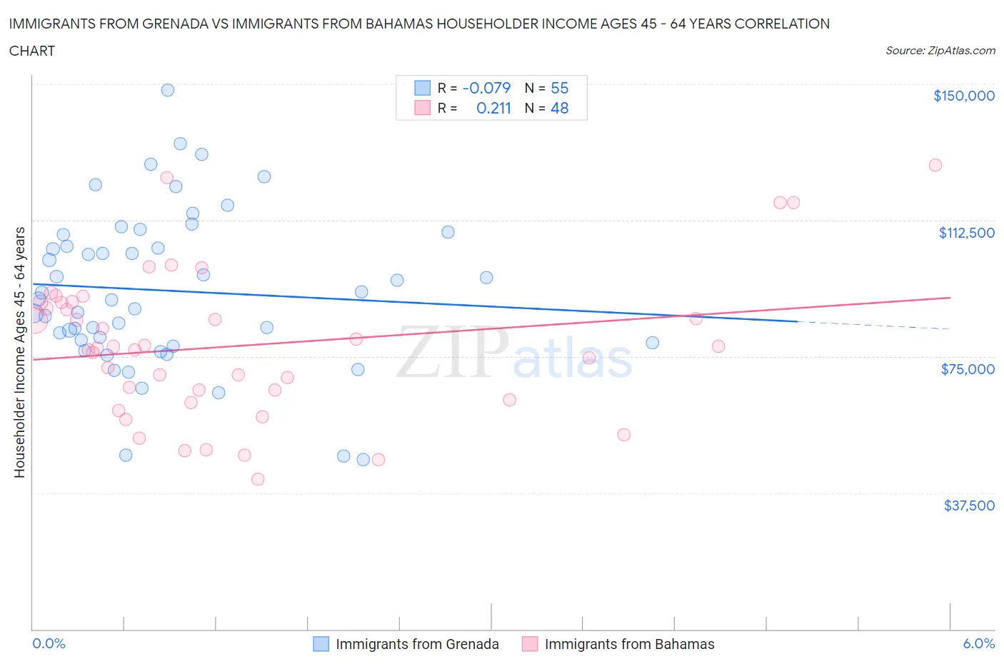 Immigrants from Grenada vs Immigrants from Bahamas Householder Income Ages 45 - 64 years