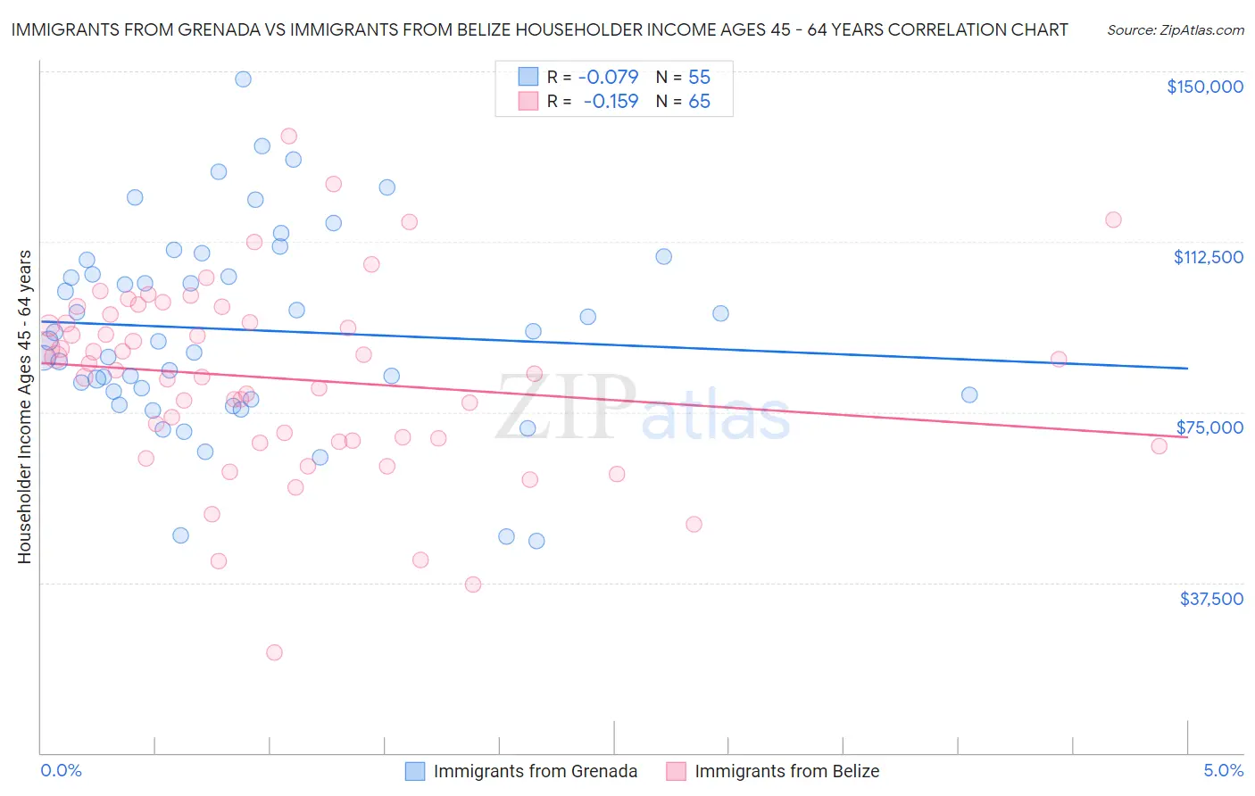 Immigrants from Grenada vs Immigrants from Belize Householder Income Ages 45 - 64 years