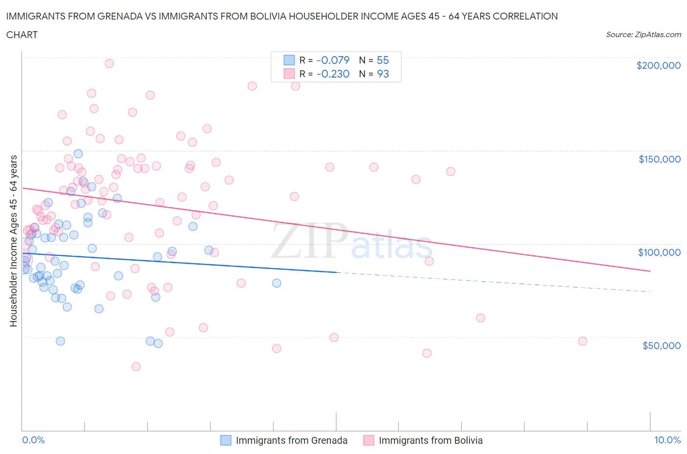 Immigrants from Grenada vs Immigrants from Bolivia Householder Income Ages 45 - 64 years