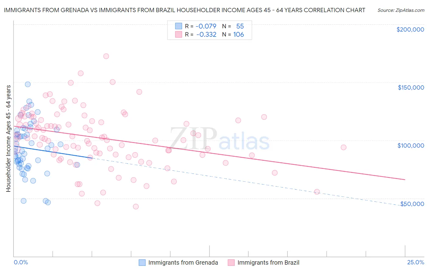 Immigrants from Grenada vs Immigrants from Brazil Householder Income Ages 45 - 64 years