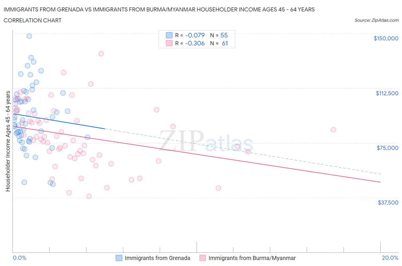 Immigrants from Grenada vs Immigrants from Burma/Myanmar Householder Income Ages 45 - 64 years