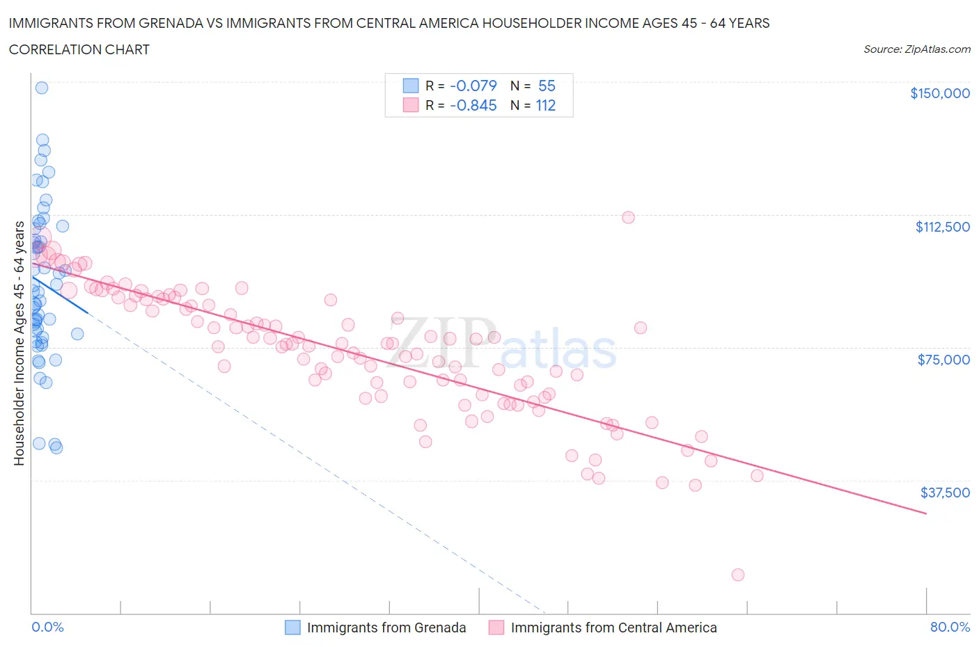 Immigrants from Grenada vs Immigrants from Central America Householder Income Ages 45 - 64 years