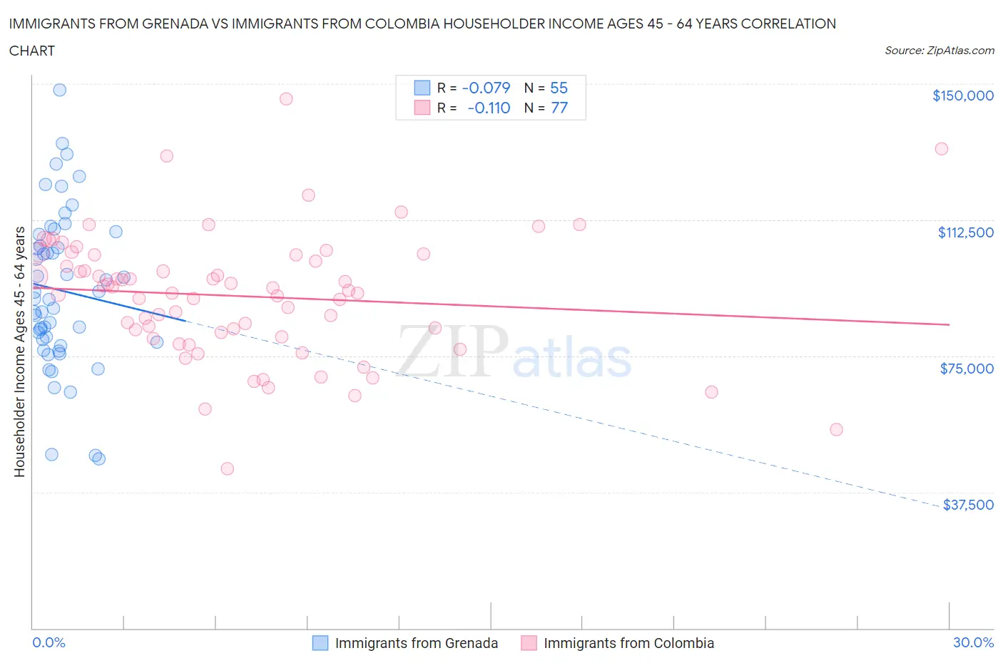 Immigrants from Grenada vs Immigrants from Colombia Householder Income Ages 45 - 64 years