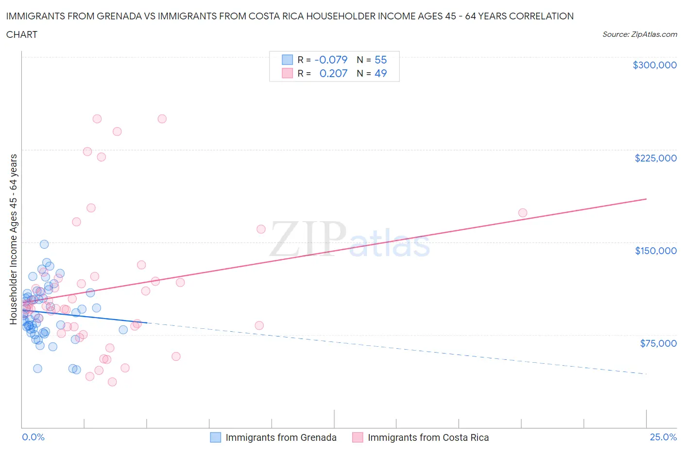 Immigrants from Grenada vs Immigrants from Costa Rica Householder Income Ages 45 - 64 years