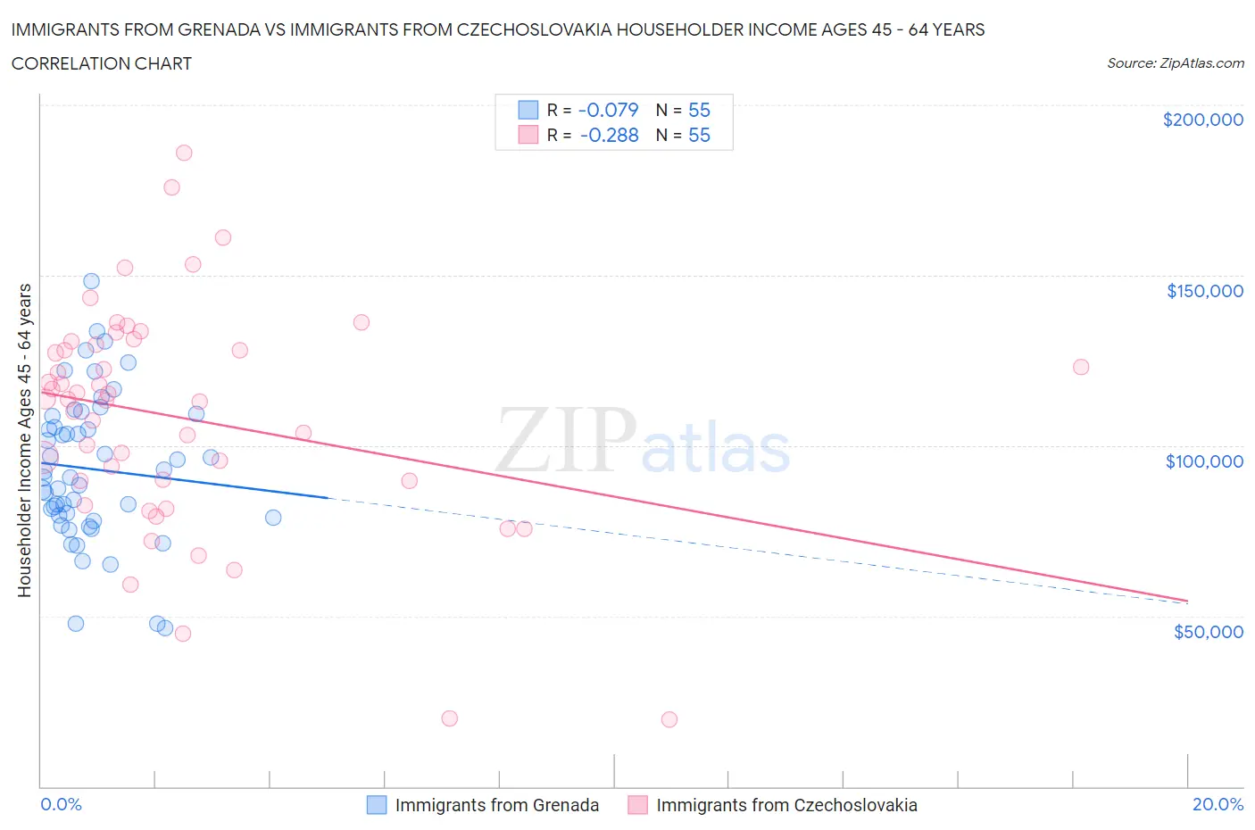 Immigrants from Grenada vs Immigrants from Czechoslovakia Householder Income Ages 45 - 64 years