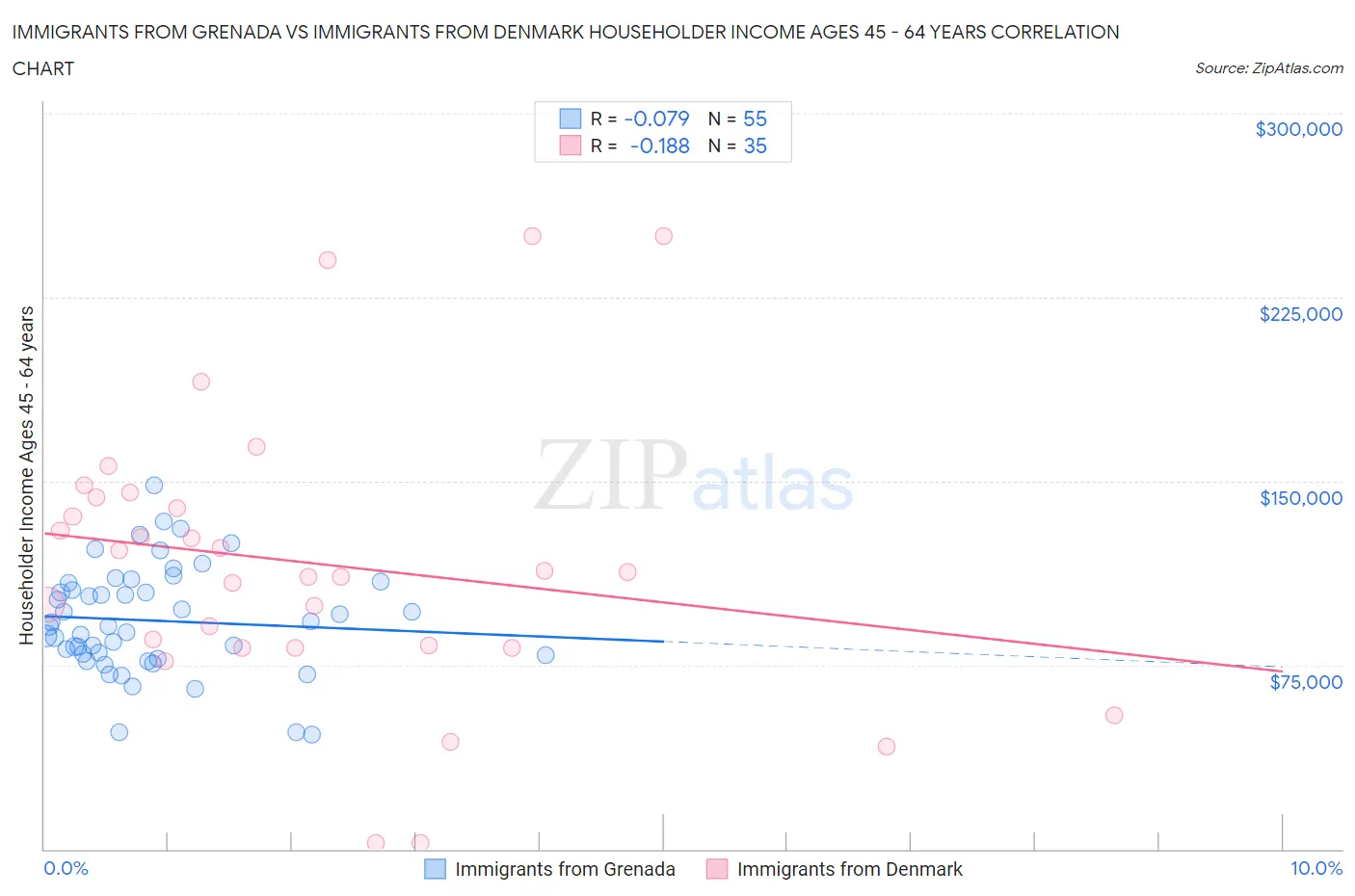 Immigrants from Grenada vs Immigrants from Denmark Householder Income Ages 45 - 64 years