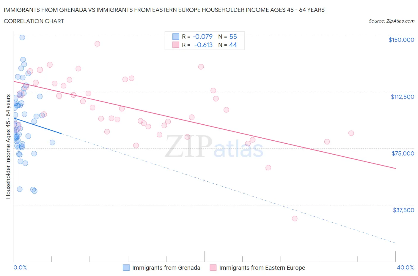 Immigrants from Grenada vs Immigrants from Eastern Europe Householder Income Ages 45 - 64 years